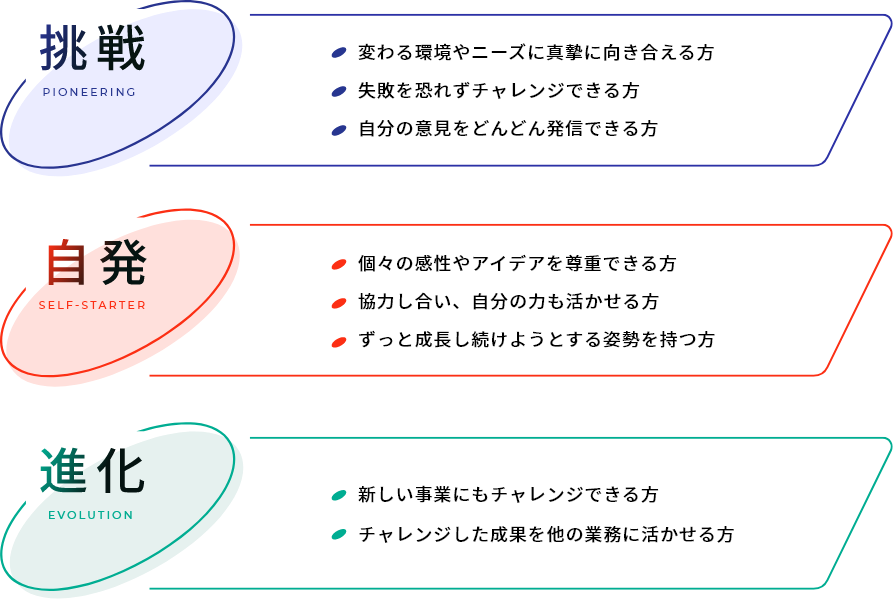 挑戦 PIONEERING：変わる環境やニーズに真摯に向き合える方、失敗を恐れずチャレンジできる方、自分の意見をどんどん発信できる方。自発 SELF-STARTER：個々の感性やアイデアを尊重できる方、協力し合い、自分の力も活かせる方、ずっと成長し続けようとする姿勢を持つ方。進化 EVOLUTION：新しい事業にもチャレンジできる方、チャレンジした成果を他の業務に活かせる方。